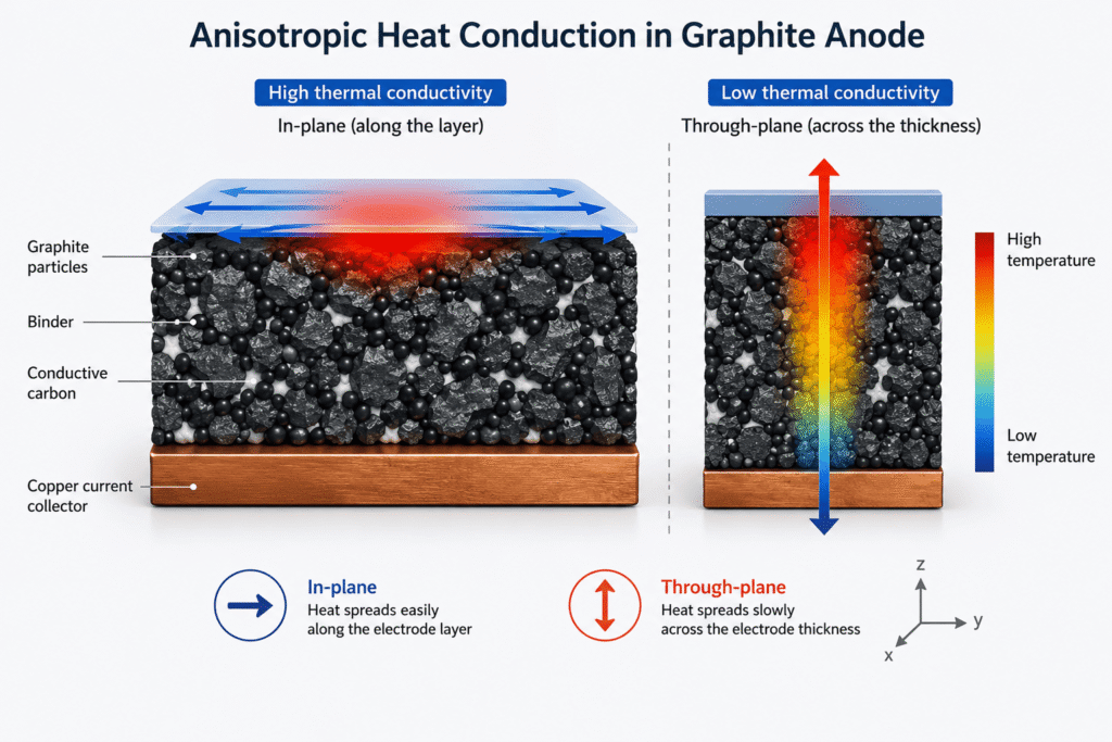 Anisotropic Heat Conduction in Graphite Anodes