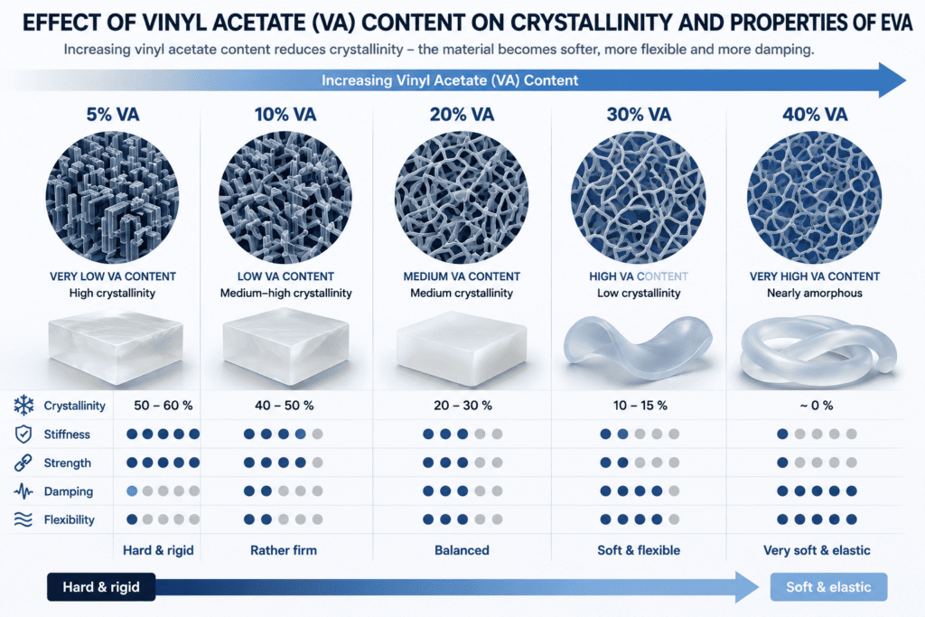 Scientific infographic showing how increasing vinyl acetate (VA) content affects EVA crystallinity, flexibility, damping behavior, stiffness, and mechanical properties from rigid semicrystalline structures to soft amorphous materials.